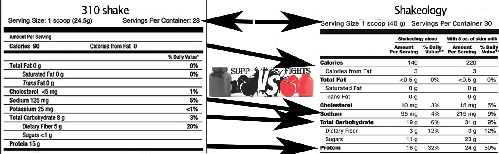 310 Nutrition Shake vs. Shakeology