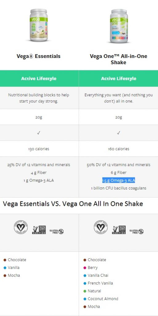 Vega Essentials vs. Vega One Supplement Reviews & Comparison Hub